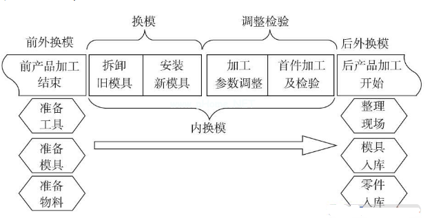 快速換模系統